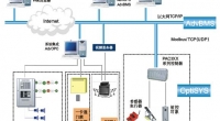 樓宇自控的應用及管理對象